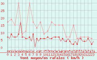 Courbe de la force du vent pour Payerne (Sw)