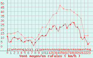 Courbe de la force du vent pour Castres-Mazamet (81)