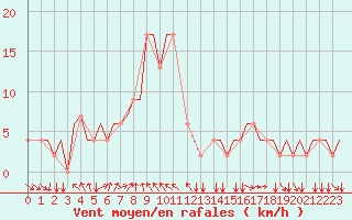 Courbe de la force du vent pour Bergamo / Orio Al Serio