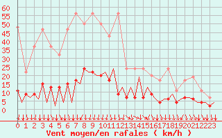 Courbe de la force du vent pour Lugano (Sw)