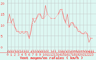 Courbe de la force du vent pour Alghero