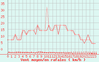 Courbe de la force du vent pour Lipeck