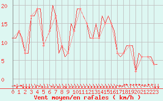 Courbe de la force du vent pour Firenze / Peretola