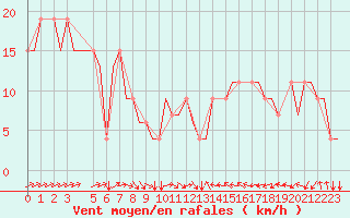 Courbe de la force du vent pour Kutaisi Kopitnari Airport