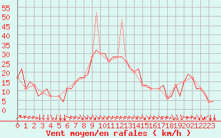 Courbe de la force du vent pour Bergamo / Orio Al Serio