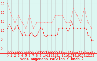 Courbe de la force du vent pour Gilze-Rijen