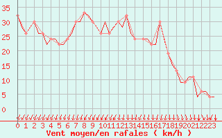 Courbe de la force du vent pour Menorca / Mahon