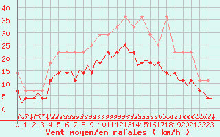 Courbe de la force du vent pour Oostende (Be)