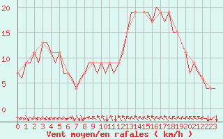 Courbe de la force du vent pour Valencia / Aeropuerto