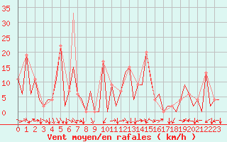 Courbe de la force du vent pour Bilbao (Esp)