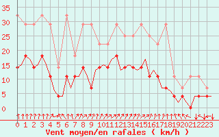 Courbe de la force du vent pour Muenster / Osnabrueck