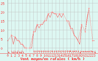 Courbe de la force du vent pour Ibiza (Esp)