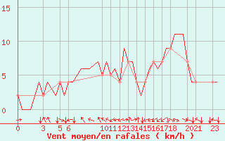 Courbe de la force du vent pour Constantine