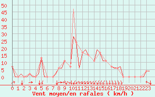 Courbe de la force du vent pour Bilbao (Esp)