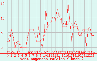 Courbe de la force du vent pour Firenze / Peretola
