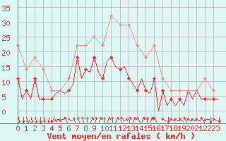 Courbe de la force du vent pour Arad