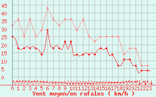 Courbe de la force du vent pour Duesseldorf