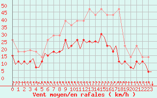 Courbe de la force du vent pour Deelen