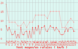 Courbe de la force du vent pour Payerne (Sw)