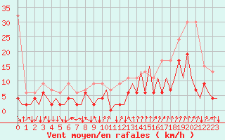 Courbe de la force du vent pour Lugano (Sw)