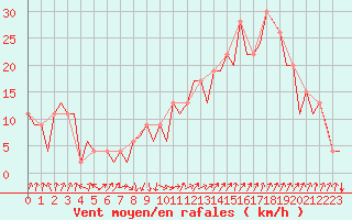 Courbe de la force du vent pour Sevilla / San Pablo