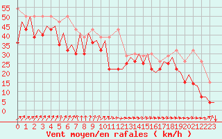 Courbe de la force du vent pour Platform L9-ff-1 Sea