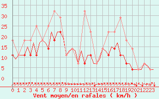 Courbe de la force du vent pour Maastricht / Zuid Limburg (PB)
