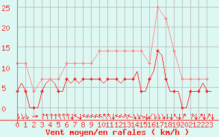 Courbe de la force du vent pour Mosjoen Kjaerstad