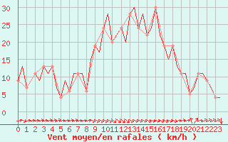 Courbe de la force du vent pour Albacete / Los Llanos