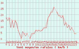 Courbe de la force du vent pour Pamplona (Esp)