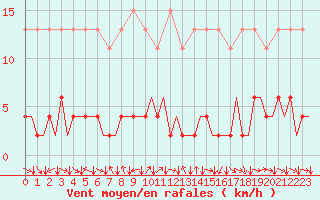 Courbe de la force du vent pour Genve (Sw)