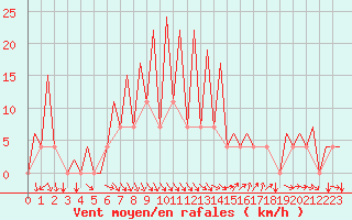 Courbe de la force du vent pour Nis