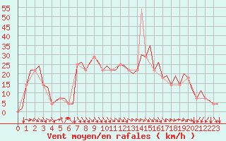 Courbe de la force du vent pour Hemavan