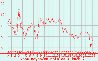 Courbe de la force du vent pour Ibiza (Esp)