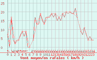 Courbe de la force du vent pour Bilbao (Esp)