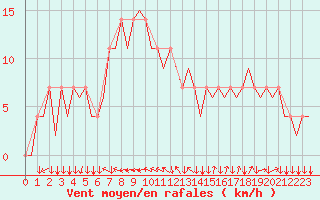 Courbe de la force du vent pour Linz / Hoersching-Flughafen