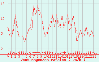 Courbe de la force du vent pour Innsbruck-Flughafen