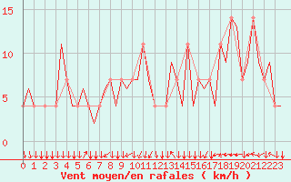 Courbe de la force du vent pour Graz-Thalerhof-Flughafen