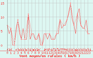 Courbe de la force du vent pour Reus (Esp)
