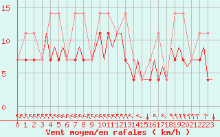 Courbe de la force du vent pour Schaffen (Be)
