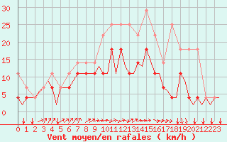 Courbe de la force du vent pour Beauvechain (Be)