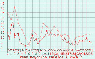 Courbe de la force du vent pour San Sebastian (Esp)