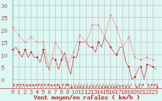 Courbe de la force du vent pour San Sebastian (Esp)
