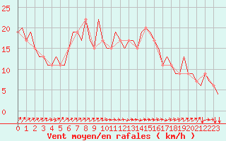 Courbe de la force du vent pour Edinburgh Airport
