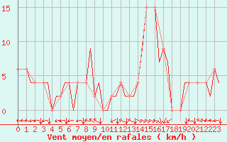 Courbe de la force du vent pour Bilbao (Esp)