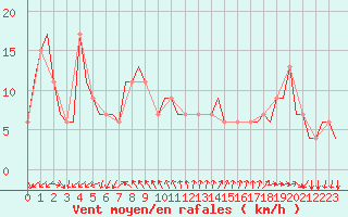 Courbe de la force du vent pour Gnes (It)