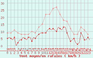 Courbe de la force du vent pour Berlin-Schoenefeld