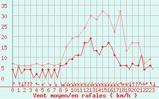 Courbe de la force du vent pour Payerne (Sw)