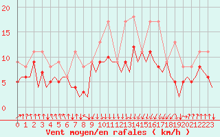 Courbe de la force du vent pour San Sebastian (Esp)