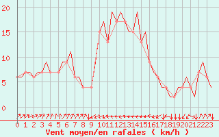 Courbe de la force du vent pour Pescara